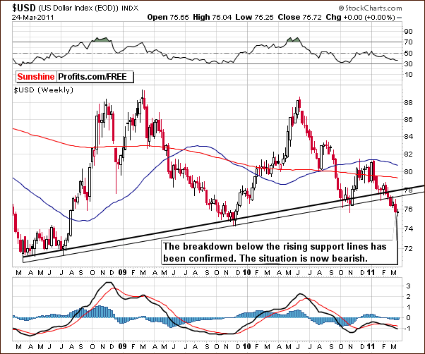 USD - Long Term Chart