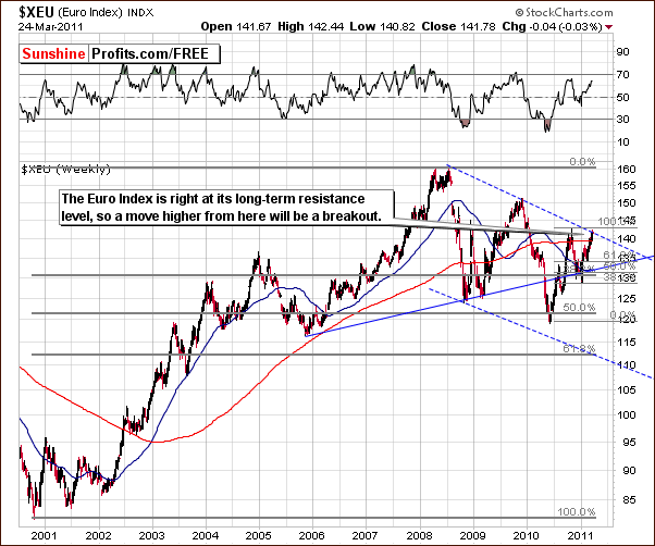 XEU - Long Term Chart