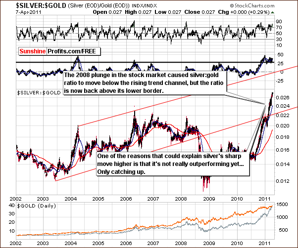 SILVER:GOLD - Long Term Chart