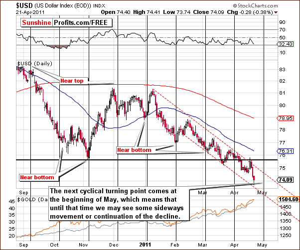 USD - Short Term Chart