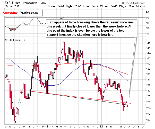 Long-term Euro Index chart