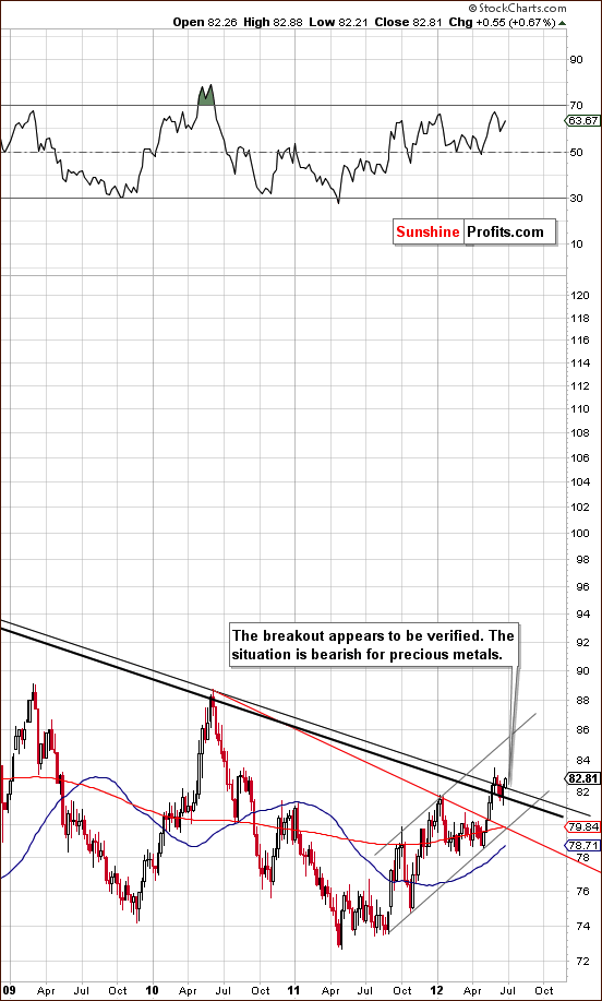 long-term USD Index chart