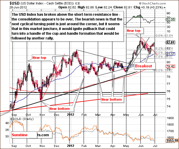 Short-term USD Index chart