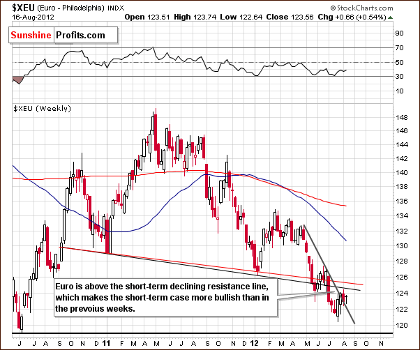 Long-term Euro Index chart