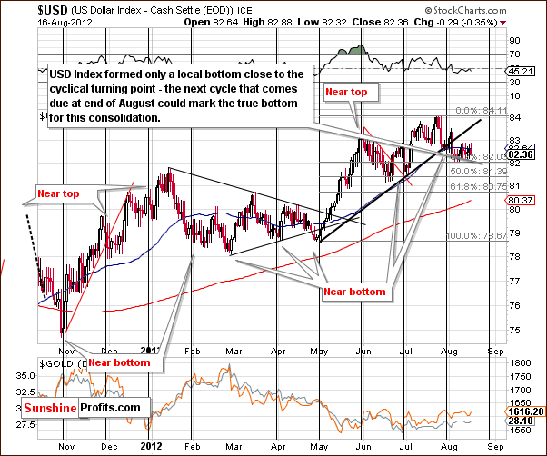 Short-term USD Index chart