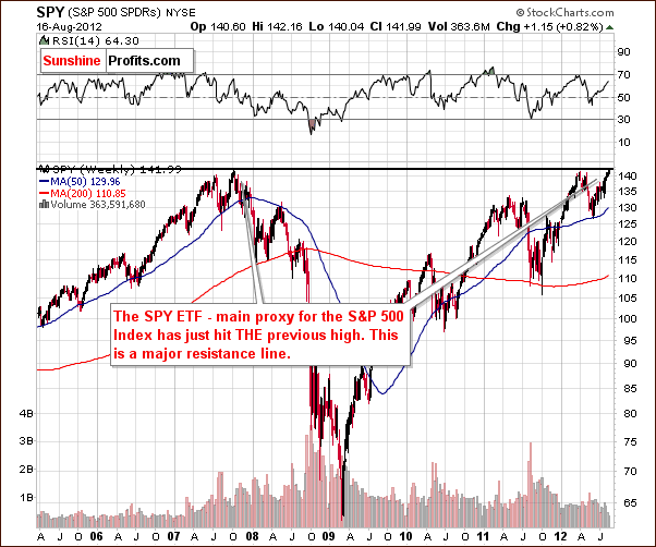 SPY ETF Chart