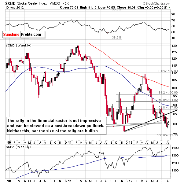 Broker Dealer Index Chart