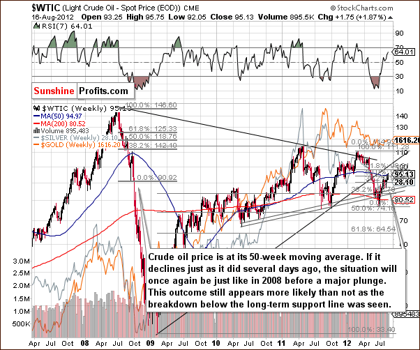 crude oil price chart