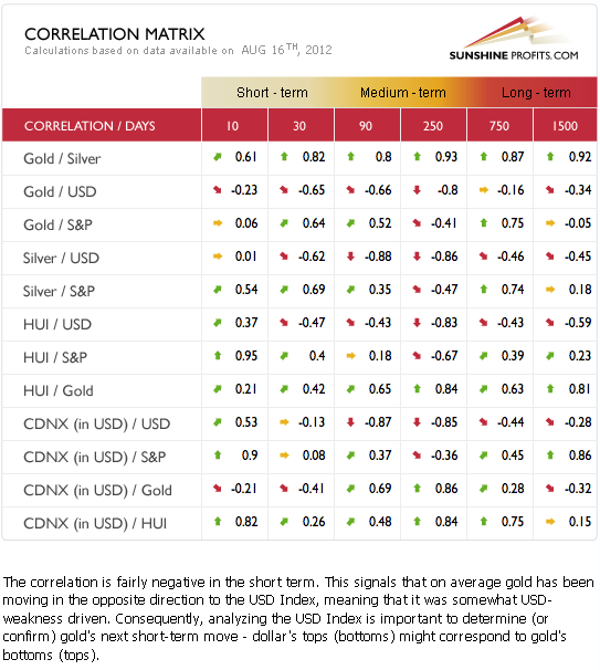 Gold, silver, and precious metals mining stocks correlations table