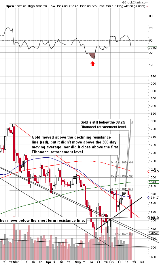 Short-term Gold chart