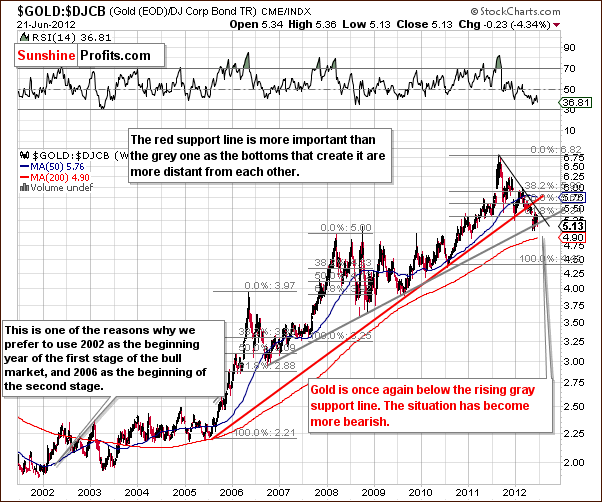 Gold to bonds ratio chart