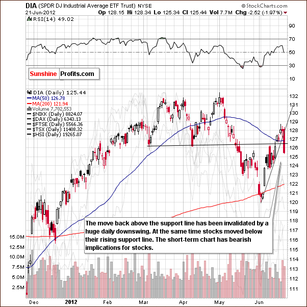 Short-term DIA Chart