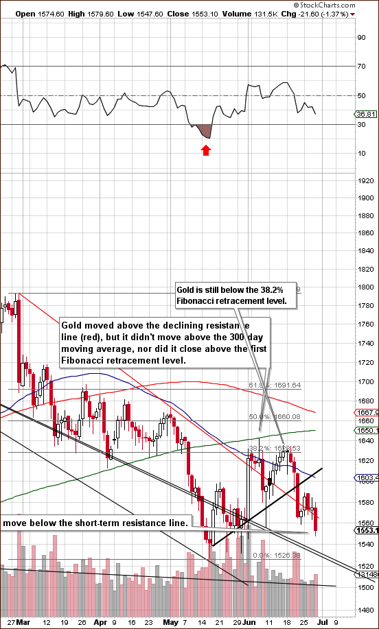 Short-term Gold chart