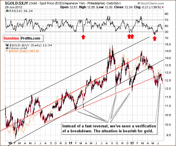 Chart featuring gold priced in Japanese yen - gold/jpy