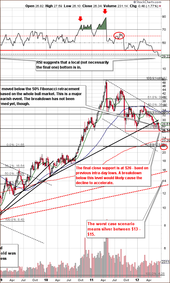 Long-term Silver Chart