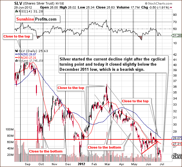 short-term SLV ETF chart