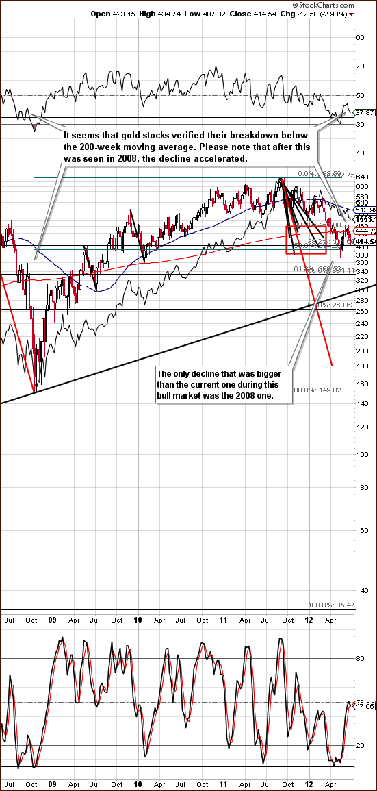  long-term HUI Index chart