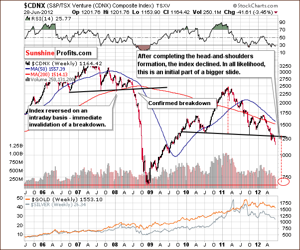 Toronto Stock Exchange Venture Index Chart