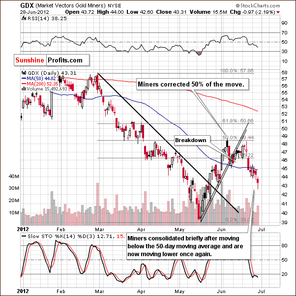 GDX ETF chart