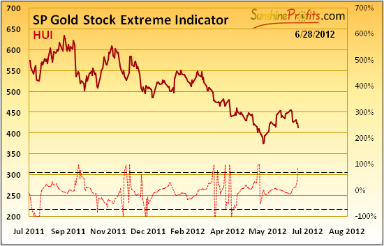 SP Gold Stock Extreme Indicator Chart