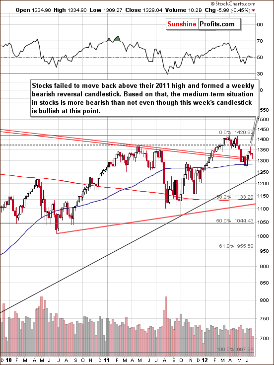 Long-term S&P 500 Index chart