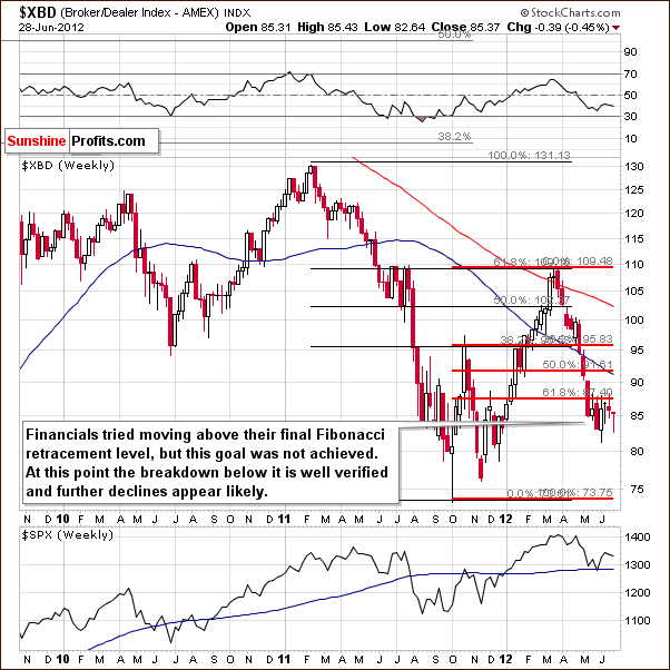 Broker Dealer Index chart 