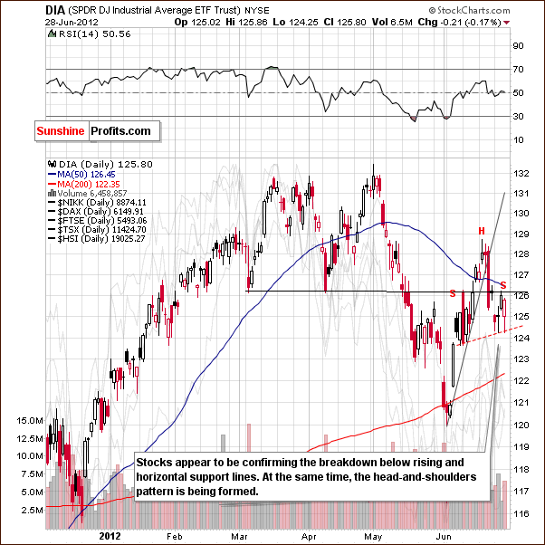  Short-term DIA chart