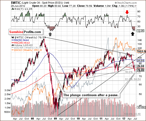 Crude oil price chart