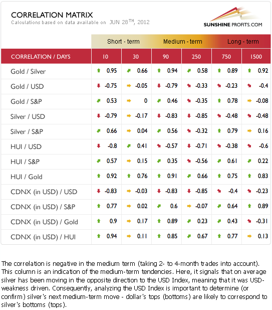 Gold, silver, and precious metals mining stocks correlations table