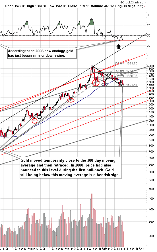 Long-term Gold Chart