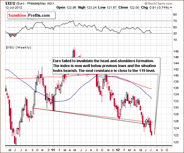  Long-term Euro Index chart