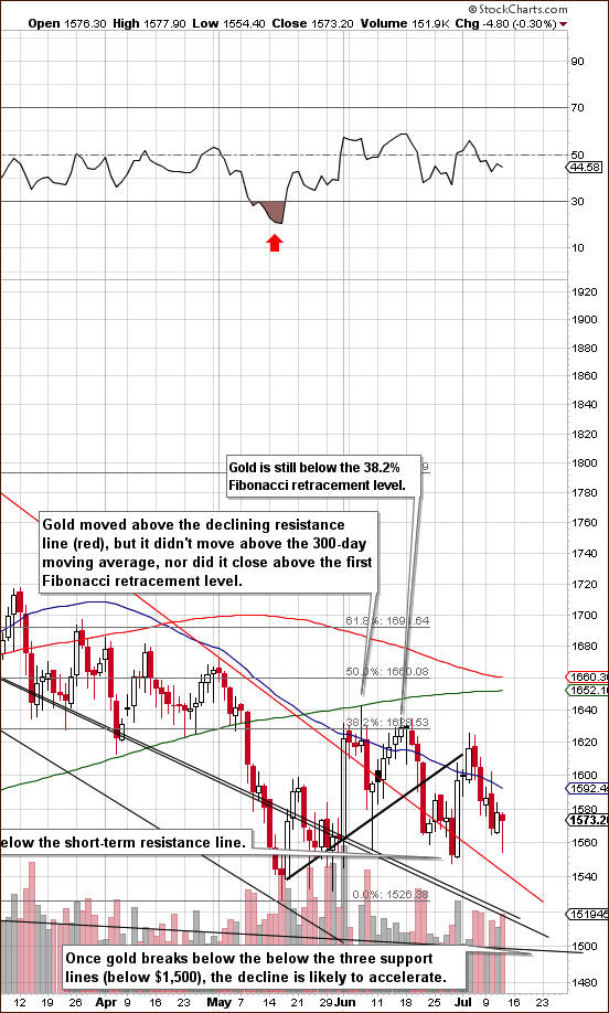 Gold short-term chart