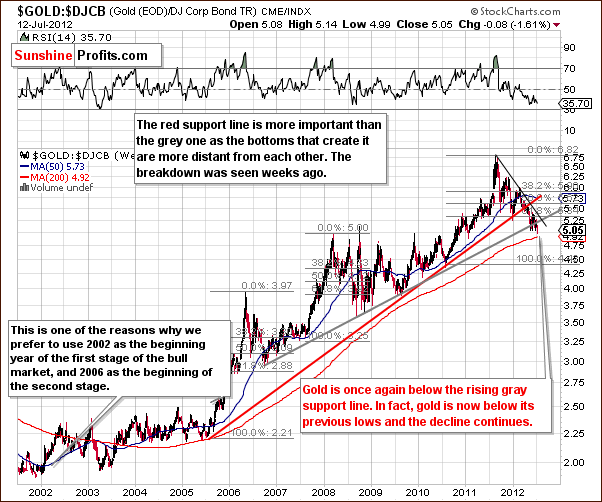 Gold to bonds ratio chart