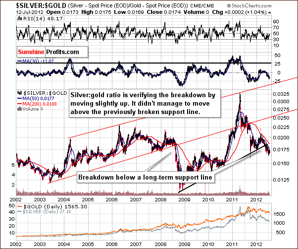  silver to gold ratio chart,