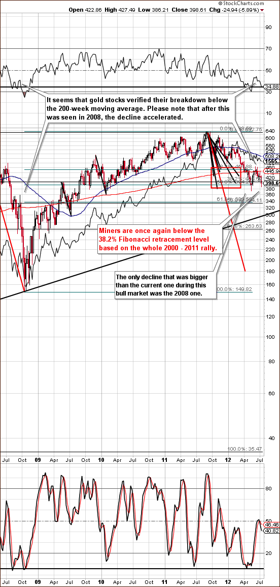  long-term HUI Index chart