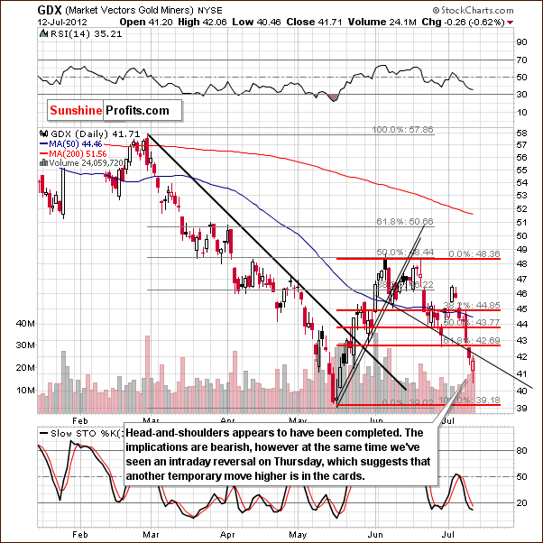 GDX ETF chart