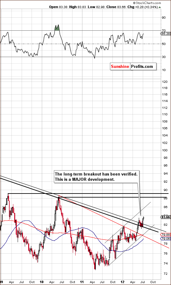  Long-term USD Index chart