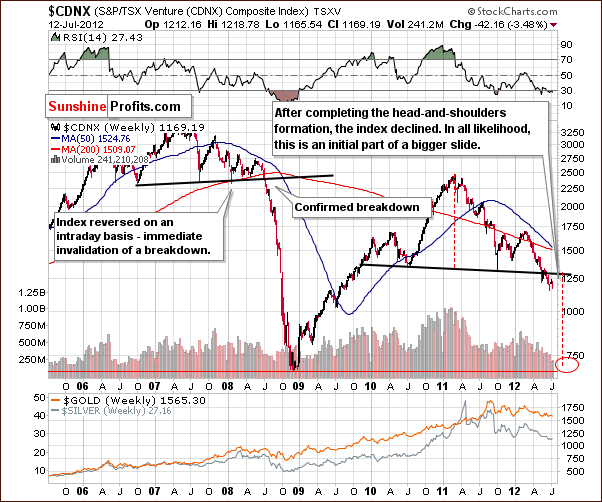 Toronto Stock Exchange Venture Index Chart