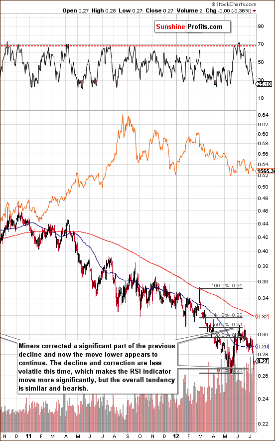 Miners to gold ratio chart