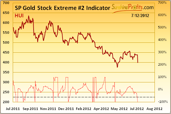 SP Gold Stock Extreme #2 Indicator chart