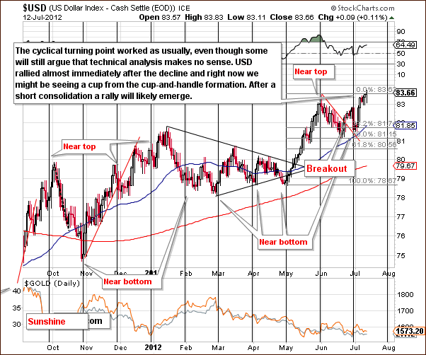 Short-term USD Index chart