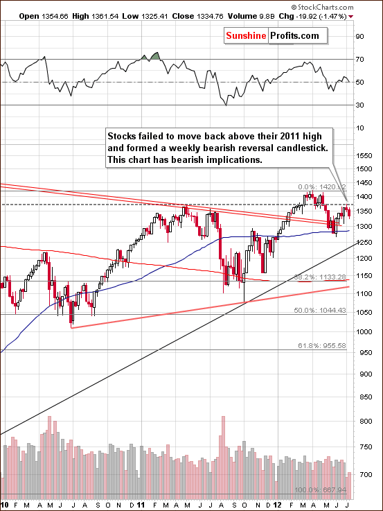  Long-term S&P 500 Index Chart