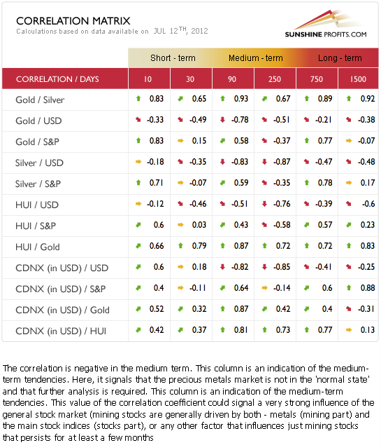 Gold, silver, and precious metals mining stocks correlations table