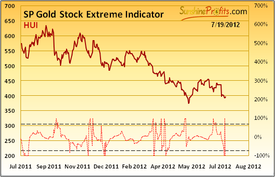 SP Gold Stock Extreme Indicator Chart