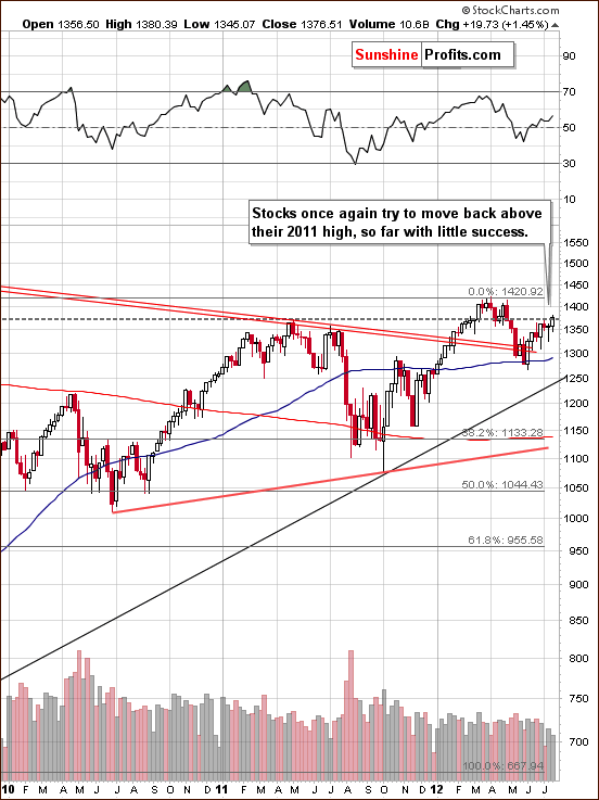 Long-term S&P 500 Index chart