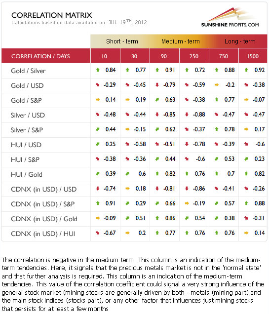 Gold, silver, and precious metals mining stocks correlations table