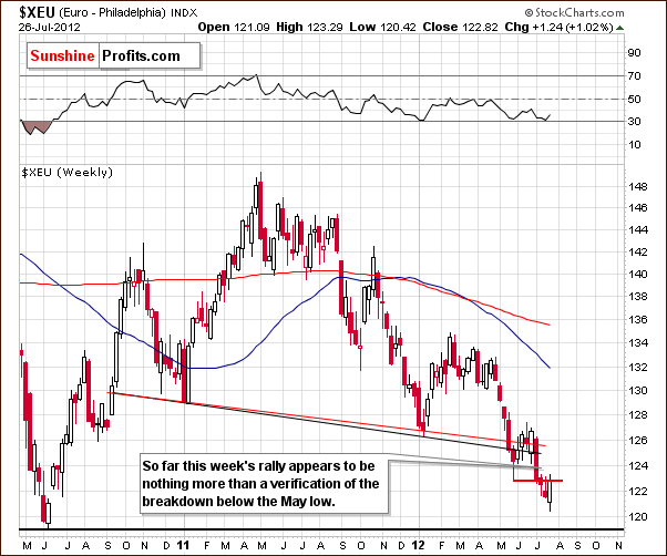 Long-term Euro Index chart