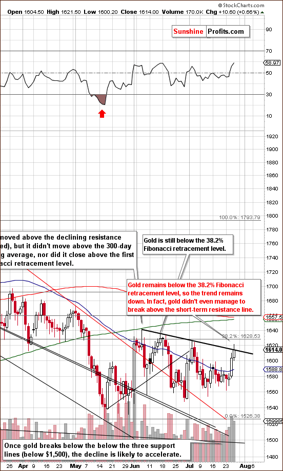 Gold short-term chart