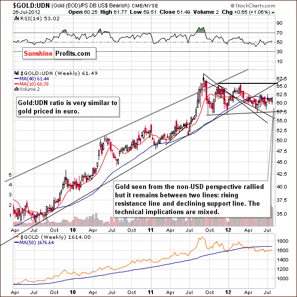 Gold-UDN (price of gold from the non-USD perspective) ratio chart