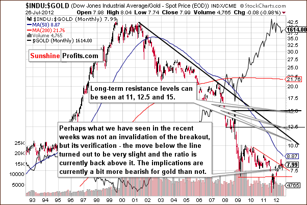 Dow to gold ratio chart